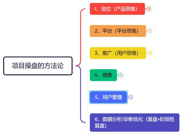 我用了10年的项目操盘模型！这才是做